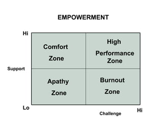 EMPOWERMENT

      Hi
                           High
           Comfort
                       Performance
            Zone           Zone
Support

            Apathy      Burnout

             Zone         Zone

      Lo                             Hi
                        Challenge
 