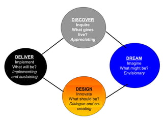 DISCOVER
                   Inquire
                  What gives
                    live?
                 Appreciating



  DELIVER                              DREAM
  Implement                           Imagine
What will be?                       What might be?
Implementing                         Envisionary
and sustaining


                    DESIGN
                     Innovate
                 What should be?
                 Dialogue and co-
                     creating
 