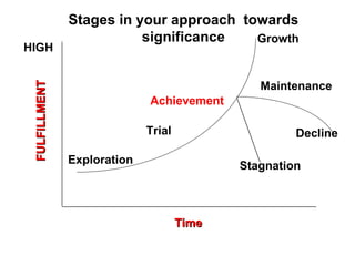 Stages in your approach towards
                          significance   Growth
HIGH


                                               Maintenance
 FULFILLMENT




                             Achievement

                             Trial                   Decline

               Exploration                  Stagnation



                                     Time
 