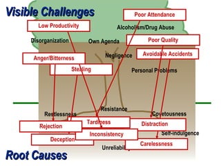 Visible Challenges                                 Poor Attendance
       Low Productivity
        Low Productivity                 Alcoholism/Drug Abuse

     Disorganization         Own Agenda                 Poor Quality

                                   Negligence         Avoidable Accidents
      Anger/Bitterness
                       Stealing                   Personal Problems




                                  Resistance
          Restlessness                                   Covetousness
                             Tardiness               Distraction
        Rejection
                              Inconsistency
                               Inconsistency                  Self-indulgence
            Deception
                                                     Carelessness
                                  Unreliability
Root Causes
 