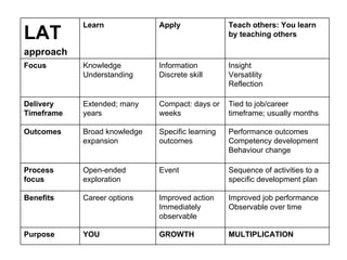 Learn             Apply               Teach others: You learn
LAT                                               by teaching others

approach
Focus       Knowledge         Information         Insight
            Understanding     Discrete skill      Versatility
                                                  Reflection

Delivery    Extended; many    Compact: days or    Tied to job/career
Timeframe   years             weeks               timeframe; usually months

Outcomes    Broad knowledge   Specific learning   Performance outcomes
            expansion         outcomes            Competency development
                                                  Behaviour change

Process     Open-ended        Event               Sequence of activities to a
focus       exploration                           specific development plan

Benefits    Career options    Improved action     Improved job performance
                              Immediately         Observable over time
                              observable

Purpose     YOU               GROWTH              MULTIPLICATION
 