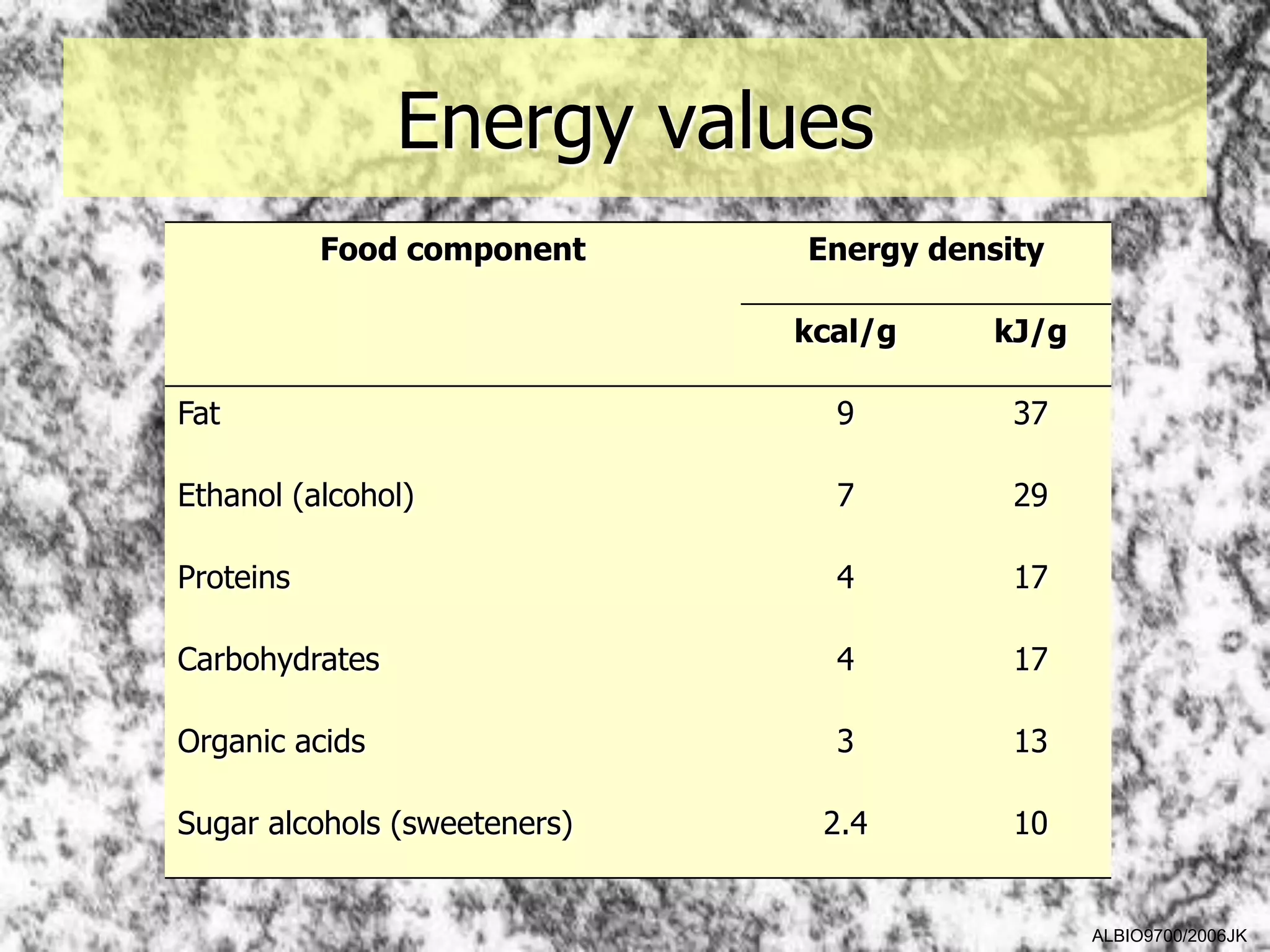 Energy values
           Food component     Energy density

                              kcal/g     kJ/g

Fat                             9         37

Ethanol (alcohol)               7         29

Proteins                        4         17

Carbohydrates                   4         17

Organic acids                   3         13

Sugar alcohols (sweeteners)    2.4        10


                                                ALBIO9700/2006JK
 
