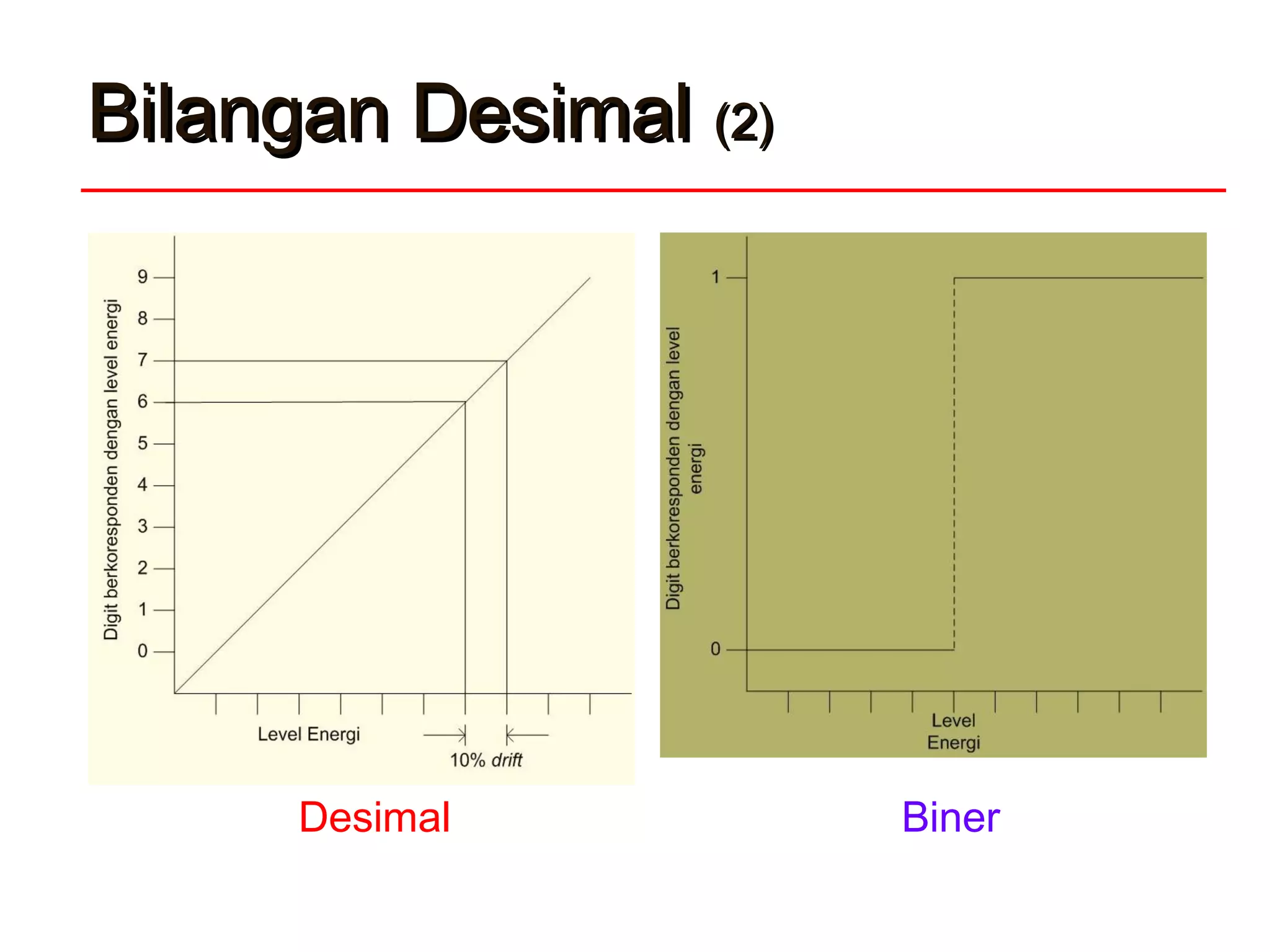 Bilangan DesimalBilangan Desimal (2)(2)
Desimal Biner
 