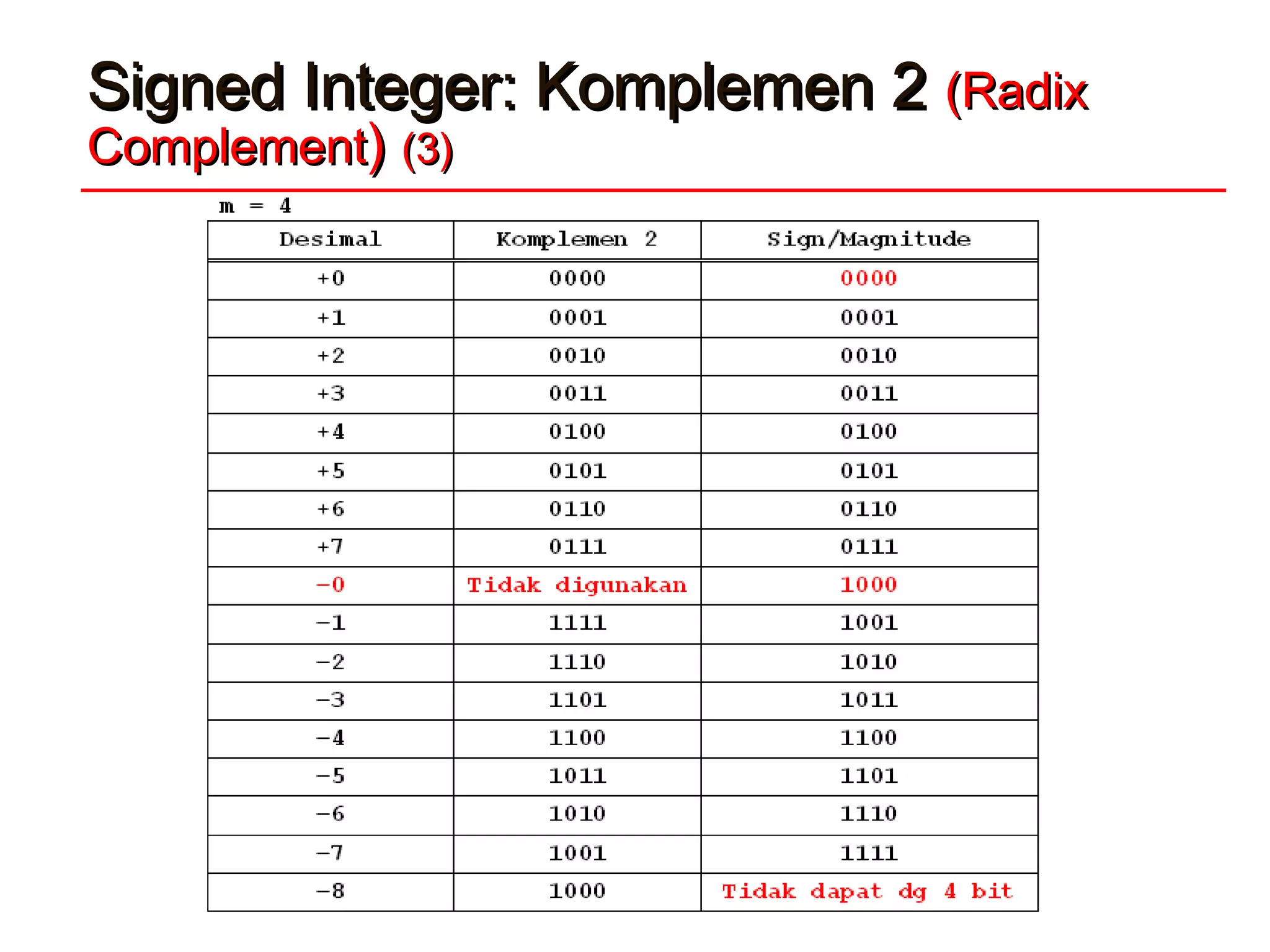 Signed Integer: Komplemen 2Signed Integer: Komplemen 2 (Radix(Radix
ComplementComplement)) (3)(3)
 