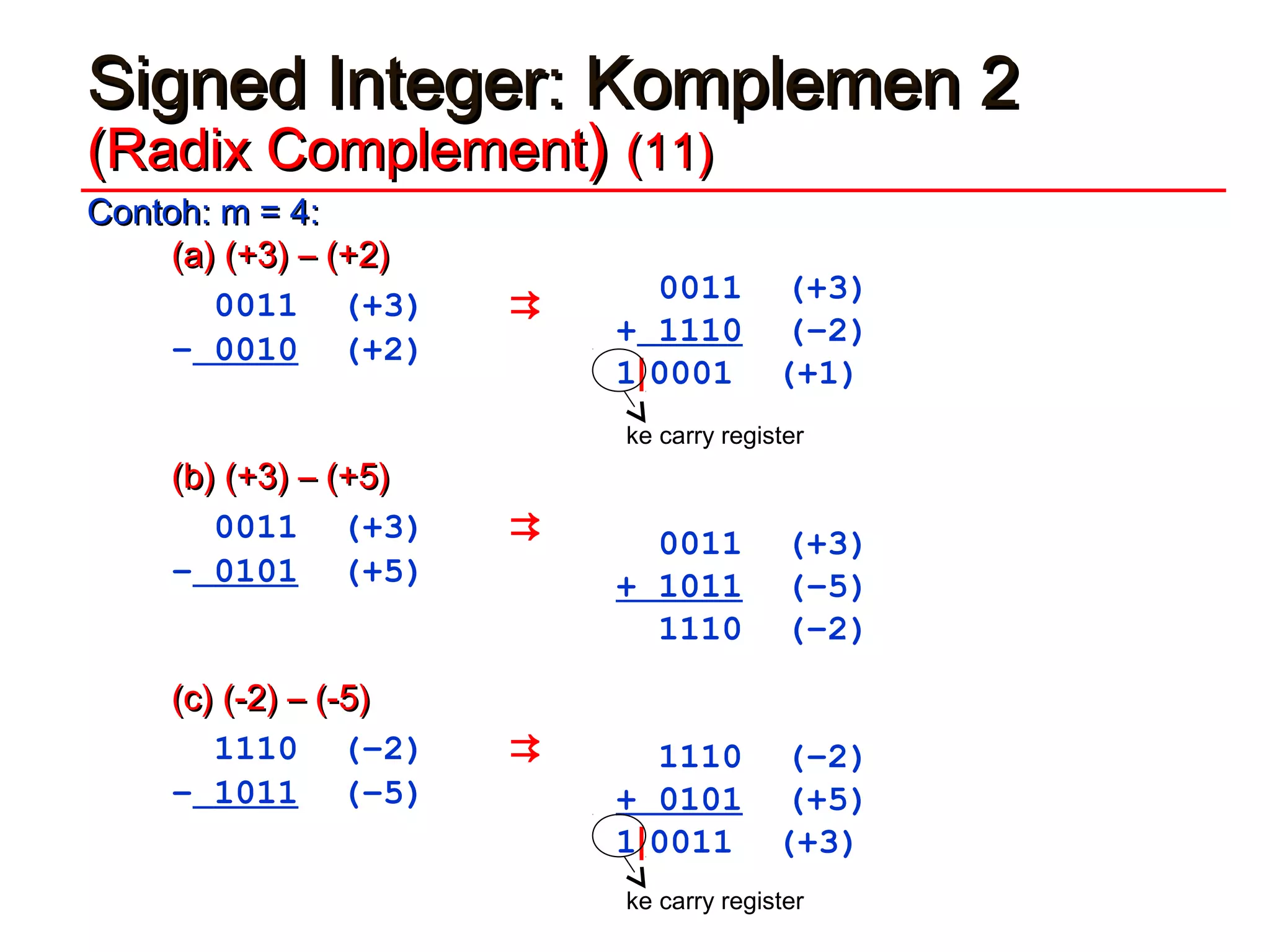 Signed Integer: Komplemen 2Signed Integer: Komplemen 2
(Radix Complement(Radix Complement)) (11)(11)
Contoh: m = 4:Contoh: m = 4:
(a) (+3) – (+2)(a) (+3) – (+2)
0011 (+3) 
– 0010 (+2)
(b) (+3) – (+5)(b) (+3) – (+5)
0011 (+3) 
– 0101 (+5)
(c) (-2) – (-5)(c) (-2) – (-5)
1110 (–2) 
– 1011 (–5)
0011 (+3)
+ 1110 (–2)
1|0001 (+1)
0011 (+3)
+ 1011 (–5)
1110 (–2)
1110 (–2)
+ 0101 (+5)
1|0011 (+3)
ke carry register
ke carry register
 