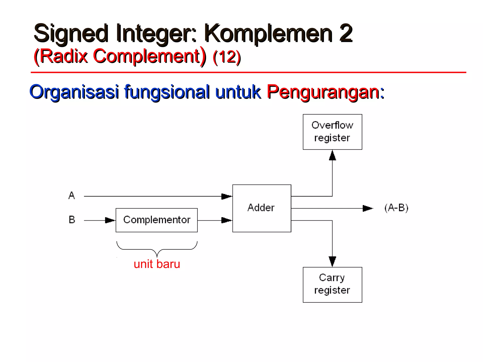 Signed Integer: Komplemen 2Signed Integer: Komplemen 2
(Radix Complement(Radix Complement)) (12)(12)
unit baru
Organisasi fungsional untukOrganisasi fungsional untuk PenguranganPengurangan::
 