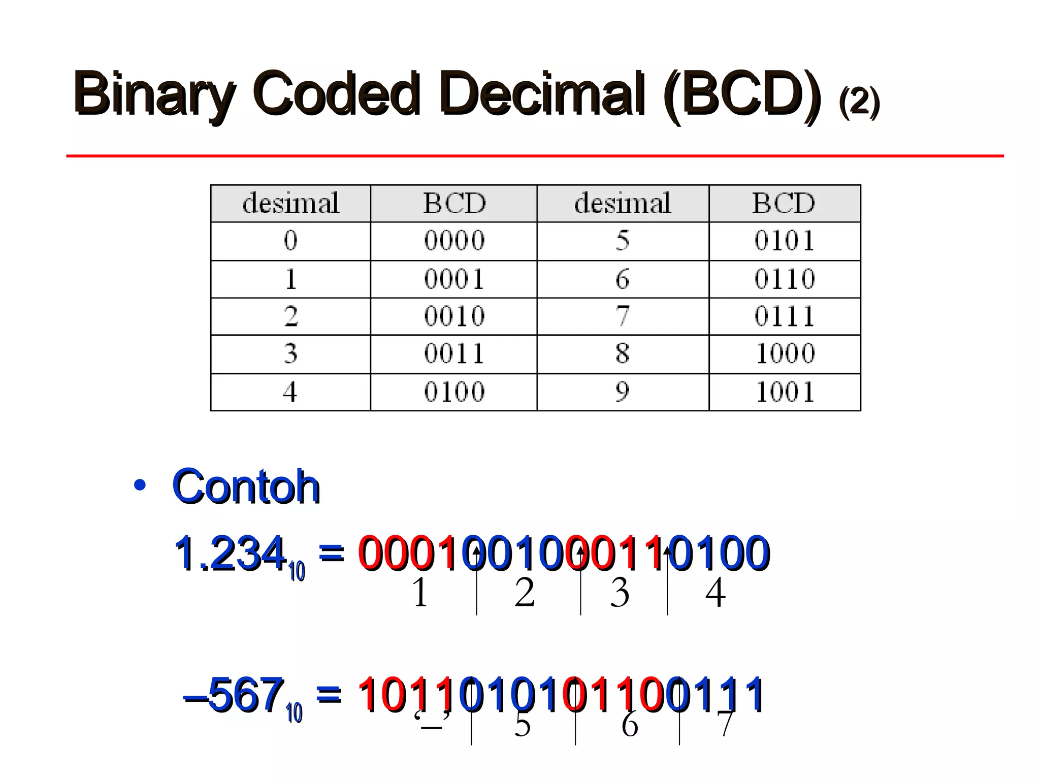 Binary Coded Decimal (BCD)Binary Coded Decimal (BCD) (2)(2)
• ContohContoh
1.2341.2341010 == 00010001001000100011001101000100
––5675671010 == 10111011010101010110011001110111
1 2 3 4
‘–’ 5 6 7
 
