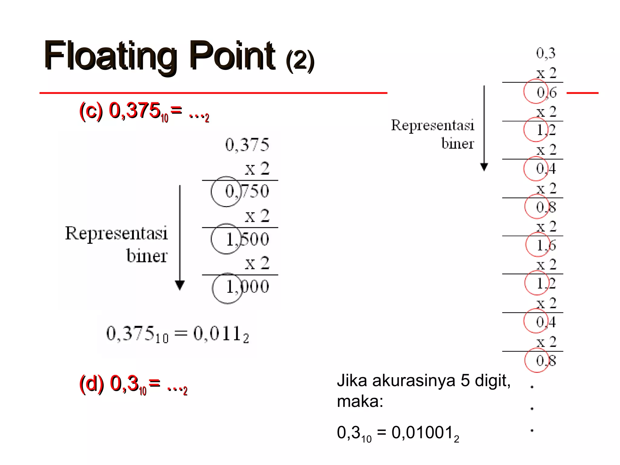 Floating PointFloating Point (2)(2)
((cc) 0,375) 0,3751010 == ......22
(d) 0,3(d) 0,31010 == ......22
Jika akurasinya 5 digit,
maka:
0,310 = 0,010012
 