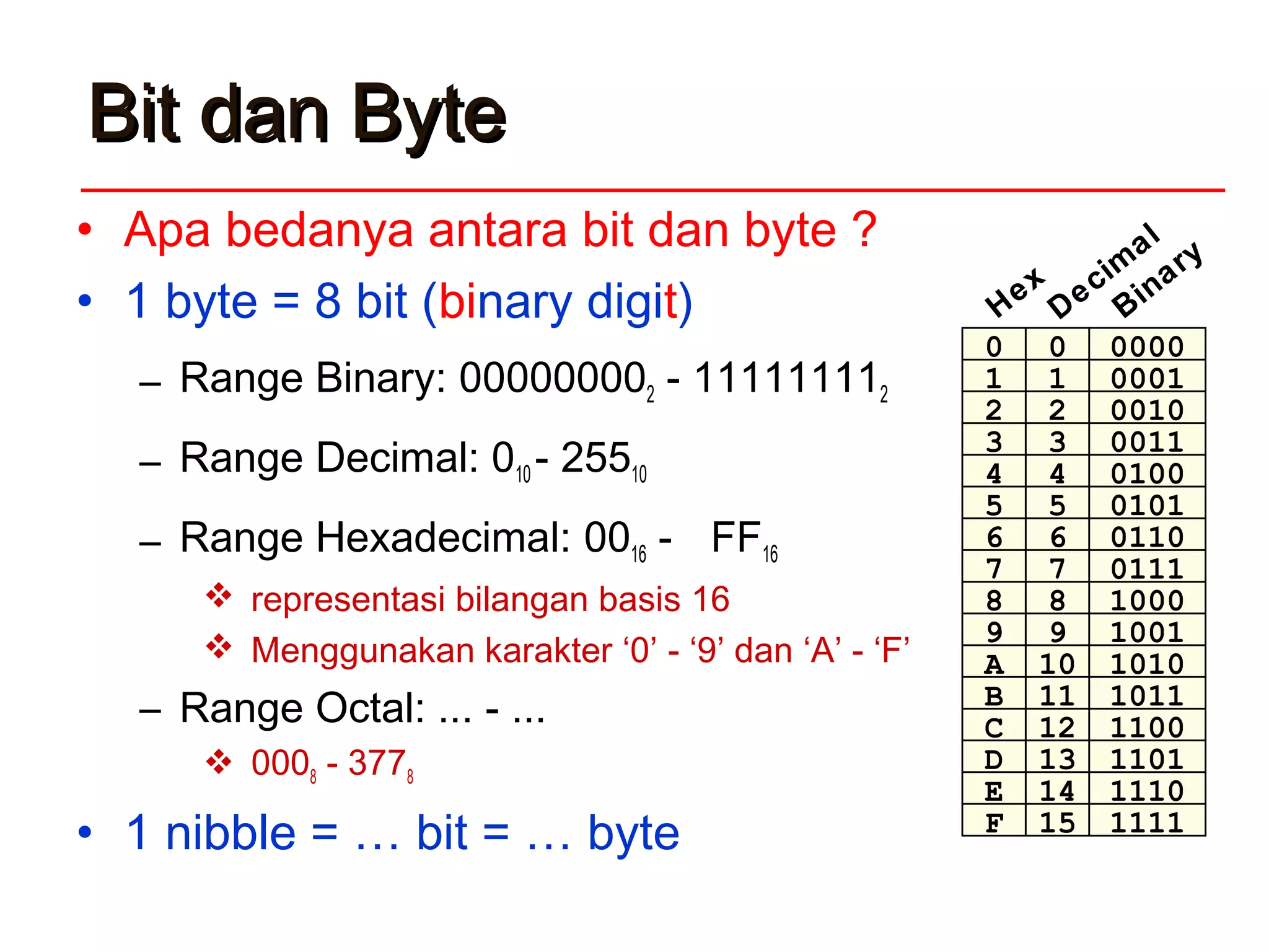 BBit dan Byteit dan Byte
• Apa bedanya antara bit dan byte ?
• 1 byte = 8 bit (binary digit)
– Range Binary: 000000002 - 111111112
– Range Decimal: 010 - 25510
– Range Hexadecimal: 0016 - FF16
 representasi bilangan basis 16
 Menggunakan karakter ‘0’ - ‘9’ dan ‘A’ - ‘F’
– Range Octal: ... - ...
 0008 - 3778
• 1 nibble = … bit = … byte
0 0 0000
1 1 0001
2 2 0010
3 3 0011
4 4 0100
5 5 0101
6 6 0110
7 7 0111
8 8 1000
9 9 1001
A 10 1010
B 11 1011
C 12 1100
D 13 1101
E 14 1110
F 15 1111
H
ex
Decim
al
Binary
 
