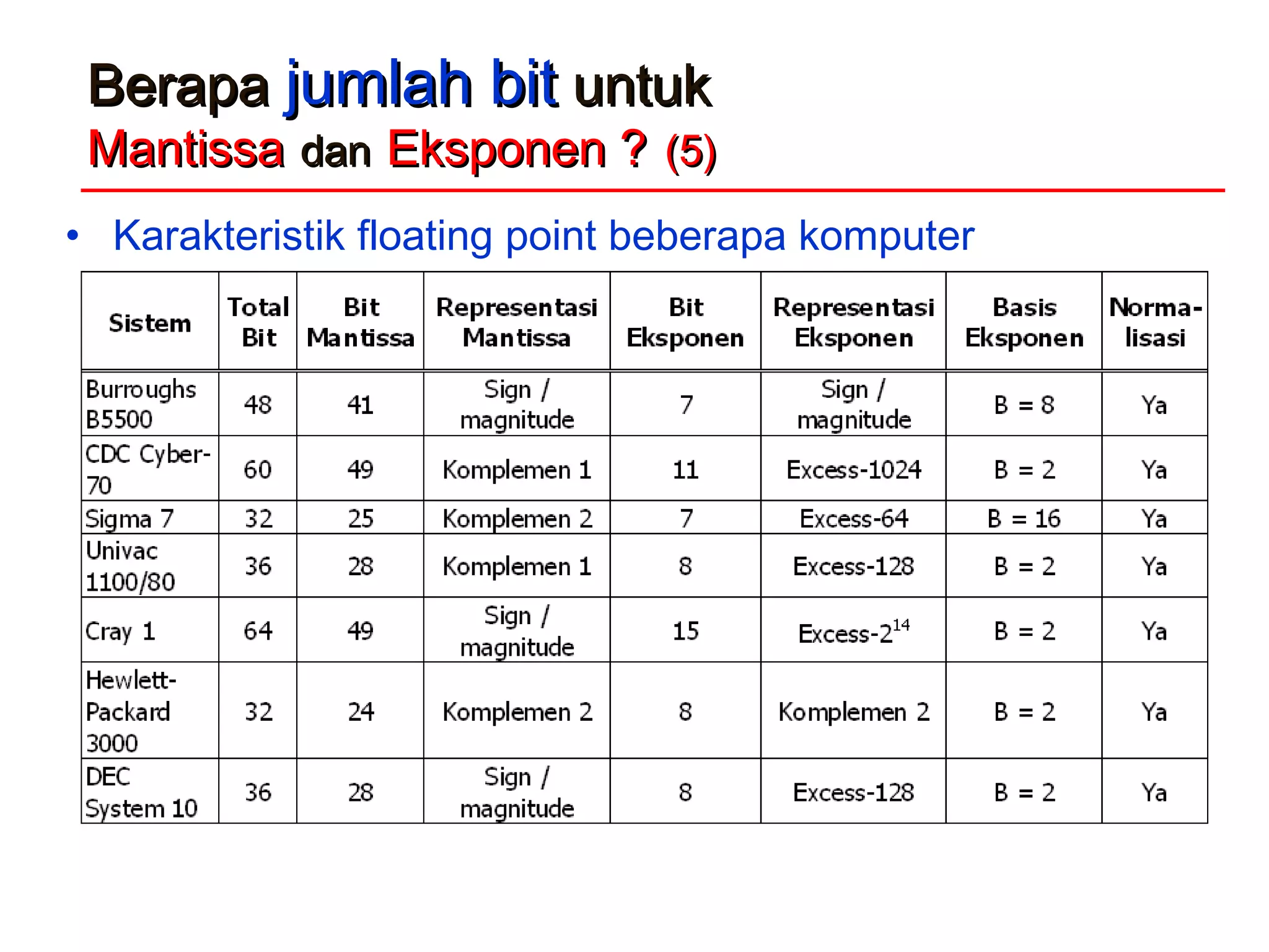 BerapaBerapa jumlah bitjumlah bit untukuntuk
MantissaMantissa dandan Eksponen ?Eksponen ? (5)(5)
• Karakteristik floating point beberapa komputer
 