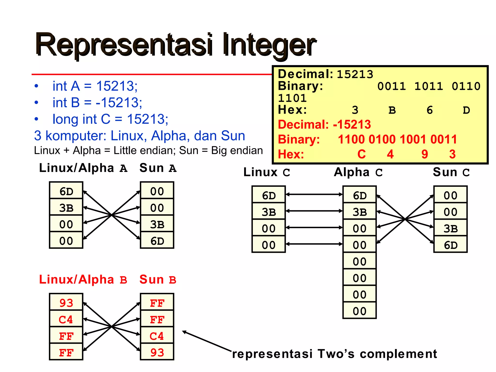 Representasi IntegerRepresentasi Integer
• int A = 15213;
• int B = -15213;
• long int C = 15213;
3 komputer: Linux, Alpha, dan Sun
Linux + Alpha = Little endian; Sun = Big endian
Decimal: 15213
Binary: 0011 1011 0110
1101
Hex: 3 B 6 D
Decimal: -15213
Binary: 1100 0100 1001 0011
Hex: C 4 9 3
6D
3B
00
00
Linux/Alpha A
3B
6D
00
00
Sun A
93
C4
FF
FF
Linux/Alpha B
C4
93
FF
FF
Sun B
representasi Two’s complement
00
00
00
00
6D
3B
00
00
Alpha C
3B
6D
00
00
Sun C
6D
3B
00
00
Linux C
 