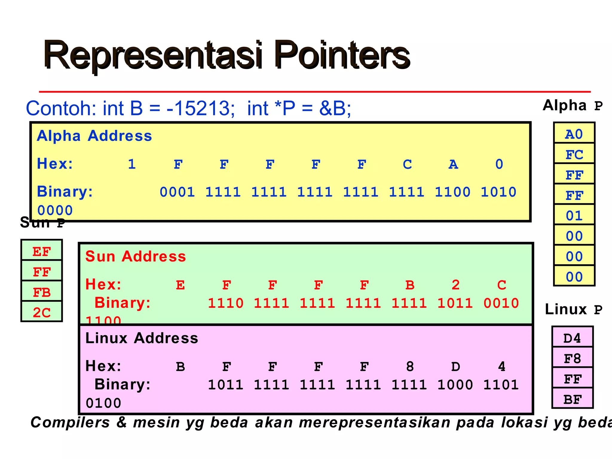 Representasi PointersRepresentasi Pointers
Contoh: int B = -15213; int *P = &B;
Alpha Address
Hex: 1 F F F F F C A 0
Binary: 0001 1111 1111 1111 1111 1111 1100 1010
0000 01
00
00
00
A0
FC
FF
FF
Alpha P
Sun Address
Hex: E F F F F B 2 C
Binary: 1110 1111 1111 1111 1111 1011 0010
1100
Compilers & mesin yg beda akan merepresentasikan pada lokasi yg beda
FB
2C
EF
FF
Sun P
FF
BF
D4
F8
Linux P
Linux Address
Hex: B F F F F 8 D 4
Binary: 1011 1111 1111 1111 1111 1000 1101
0100
 