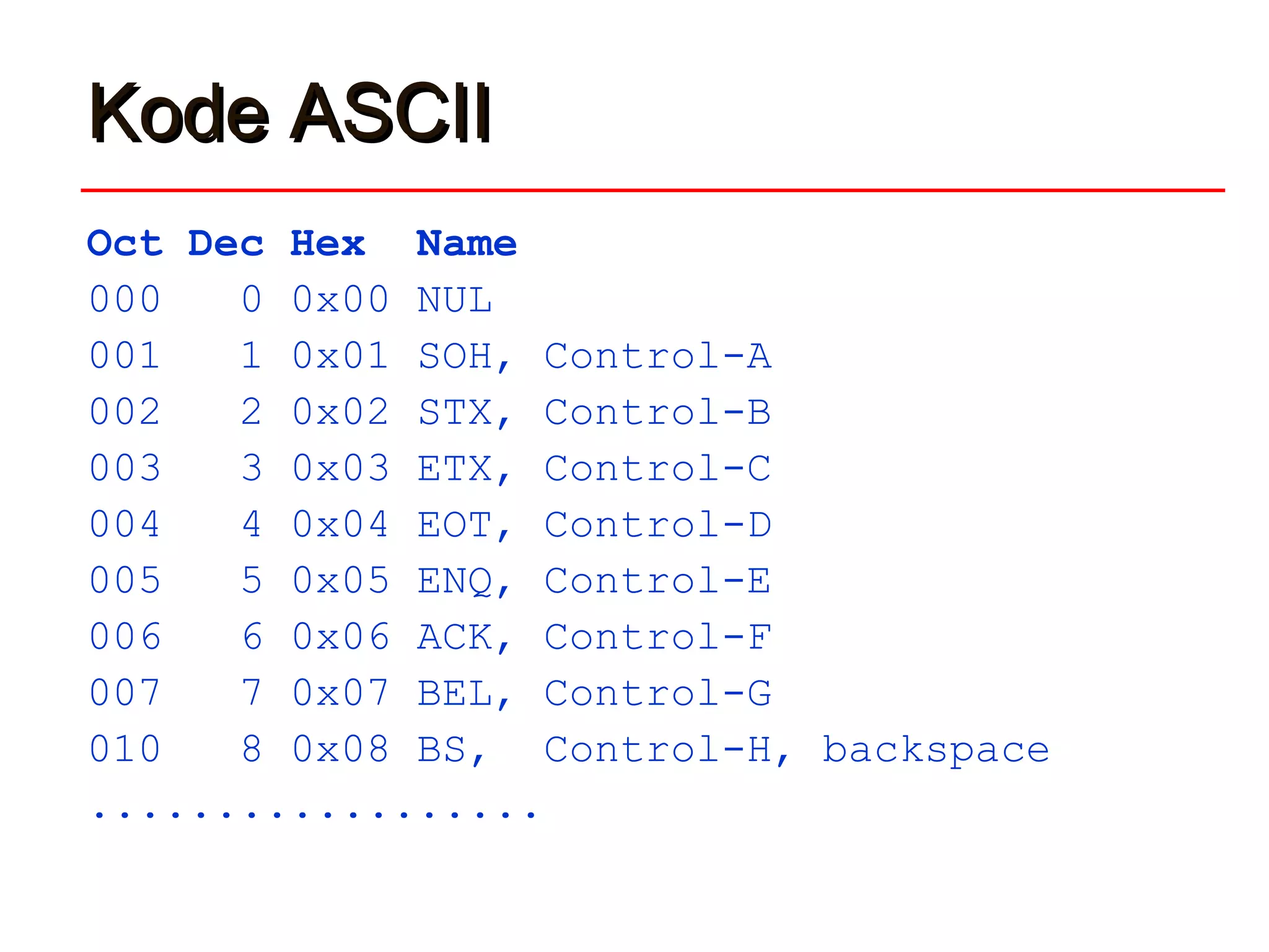 Kode ASCIIKode ASCII
Oct Dec Hex Name
000 0 0x00 NUL
001 1 0x01 SOH, Control-A
002 2 0x02 STX, Control-B
003 3 0x03 ETX, Control-C
004 4 0x04 EOT, Control-D
005 5 0x05 ENQ, Control-E
006 6 0x06 ACK, Control-F
007 7 0x07 BEL, Control-G
010 8 0x08 BS, Control-H, backspace
..................
 