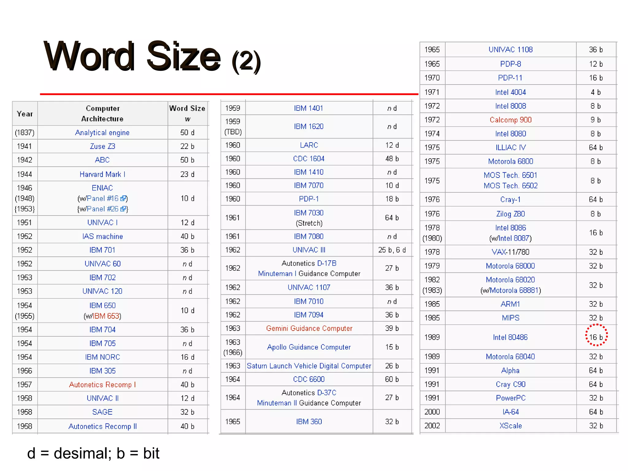 WordWord SizeSize (2)(2)
d = desimal; b = bit
 
