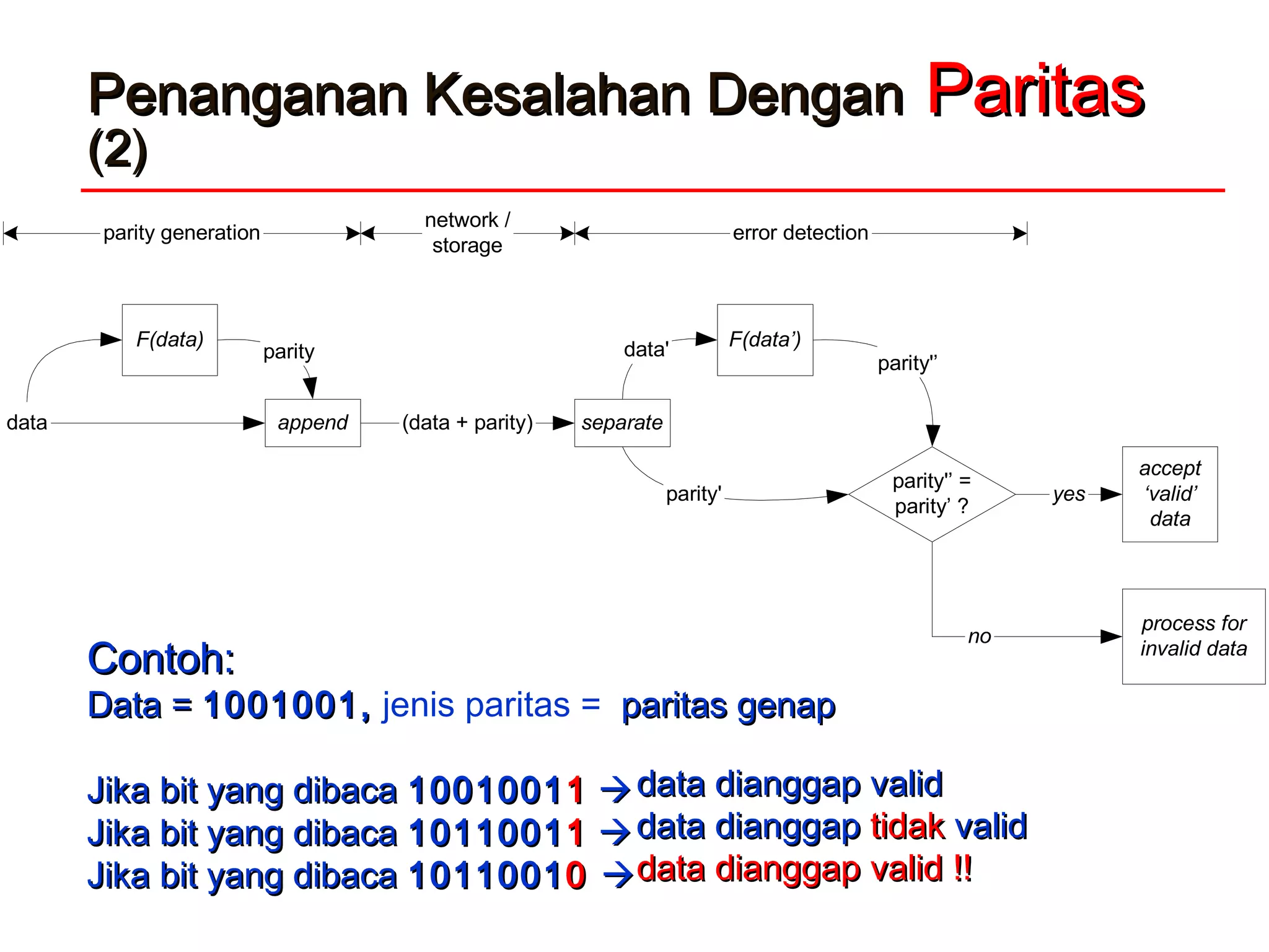 data
parity
(data + parity)
data'F(data) F(data’)
append separate
parity'’ =
parity’ ?
parity'’
parity' yes
no
accept
‘valid’
data
process for
invalid data
parity generation
network /
storage
error detection
Penanganan Kesalahan DenganPenanganan Kesalahan Dengan ParitasParitas
(2)(2)
ContohContoh::
DataData == 10010011001001,, jenis paritas = paritas genapparitas genap
JikaJika bitbit yang dibacayang dibaca 1001001100100111 
JikaJika bitbit yang dibacayang dibaca 1011001101100111 
JikaJika bitbit yang dibacayang dibaca 1011001101100100 
datadata dianggapdianggap validvalid
datadata dianggapdianggap tidaktidak validvalid
datadata dianggapdianggap validvalid !!!!
 