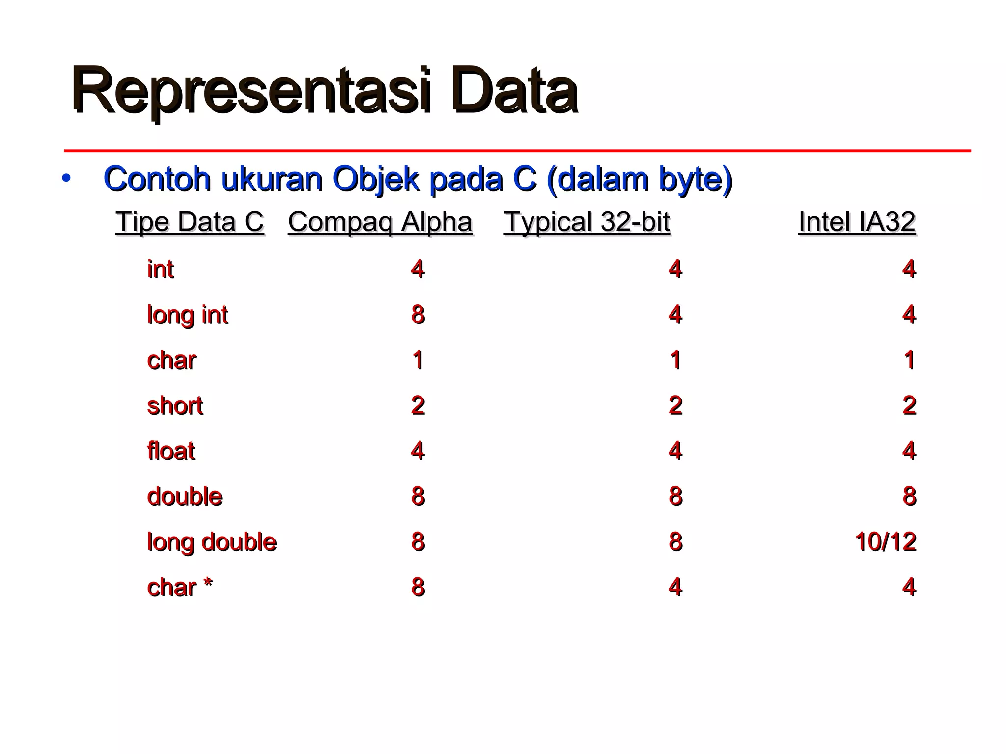 Representasi DataRepresentasi Data
• Contoh ukuran Objek pada C (dContoh ukuran Objek pada C (daallaam byte)m byte)
Tipe Data CTipe Data C Compaq AlphaCompaq Alpha Typical 32-bitTypical 32-bit Intel IA32Intel IA32
intint 44 44 44
long intlong int 88 44 44
charchar 11 11 11
shortshort 22 22 22
floatfloat 44 44 44
doubledouble 88 88 88
long doublelong double 88 88 10/1210/12
char *char * 88 44 44
 
