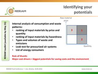 RERAM Final Conference • Lviv, Ukraine, 18.05.2016 www.reram.eu
Identifying your
potentials
Internal analysis of consumption and waste
patterns:
• ranking of input materials by price and
quantity
• ranking of input materials by hazardness
• Types and volumes of waste and
emissions
• Leak test for pressurized air systems
• List of energy consumers
Raw material
price
Quantity
1
2
3
RERAMtoolkit(availablebyMay31)
Rule of thumb:
Major cost drivers = biggest potentials for saving costs and the environment
 