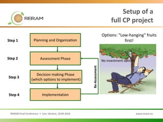 RERAM Final Conference • Lviv, Ukraine, 18.05.2016 www.reram.eu
Setup of a
full CP project
Planning and Organization
Assessment Phase
Decision making Phase
(which options to implement)
Implementation
Step 1
Step 2
Step 3
Step 4 Re-Assessment
Options: “Low-hanging” fruits
first!
No investment options
 