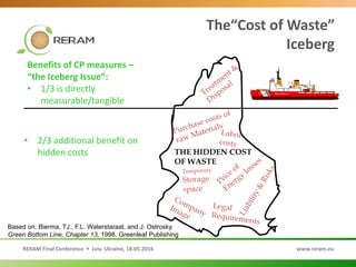 RERAM Final Conference • Lviv, Ukraine, 18.05.2016 www.reram.eu
THE HIDDEN COST
OF WASTE
Based on: Bierma, TJ., F.L. Waterstaraat, and J. Ostrosky.
Green Bottom Line, Chapter 13, 1998. Greenleaf Publishing
Benefits of CP measures –
“the Iceberg Issue”:
• 1/3 is directly
measurable/tangible
• 2/3 additional benefit on
hidden costs
The“Cost of Waste”
Iceberg
 