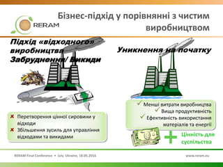 RERAM Final Conference • Lviv, Ukraine, 18.05.2016 www.reram.eu
Бізнес-підхід у порівнянні з чистим
виробництвом
Менші витрати виробництва
Вища продуктивність
Ефективність використання
матеріалів та енергії
Перетворення цінної сировини у
відходи
Збільшення зусиль для управління
відходами та викидами
Підхід «відходного»
виробництва
Забруднення/ Викиди
Цінність для
суспільства
Уникнення на початку
 