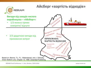 RERAM Final Conference • Lviv, Ukraine, 18.05.2016 www.reram.eu
ПРИХОВАНА
ВАРТІСТЬ ВІДХОДІВ
Based on: Bierma, TJ., F.L. Waterstaraat, and J. Ostrosky.
Green Bottom Line, Chapter 13, 1998. Greenleaf Publishing
Вигоди від заходів чистого
виробництва – «Айсберг»:
• 1/3 можна прямо
виміряти/ відчути
• 2/3 додаткові вигоди від
прихованих витрат
Айсберг «вартість відходів»
 