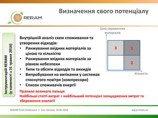 RERAM Final Conference • Lviv, Ukraine, 18.05.2016 www.reram.eu
Визначення свого потенціалу
Внутрішній аналіз схем споживання та
утворення відходів:
• Ранжування вхідних матеріалів за
ціною та кількістю
• Ранжування вхідних матеріалів за
рівнем небезпеки
• Типи та обсяги відходів та викидів
• Випробування на витікання у системах
стиснутого повітря (компресори)
• Список споживачів енергії
Ціна сировинних
матеріалів
Кількість
1
2
3
ІнструментарійRERAM
(унаявностіз31травня2016)
Правило великого пальця:
Найбільші статті витрат = найбільший потенціал заощадження витрат та
збереження екології
 