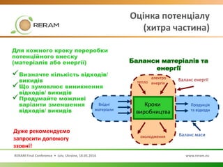RERAM Final Conference • Lviv, Ukraine, 18.05.2016 www.reram.eu
Оцінка потенціалу
(хитра частина)
Для кожного кроку переробки
потенційного внеску
(матеріалів або енергії)
Визначте кількість відходів/
викидів
Що зумовлює виникнення
відходів/ викидів
Продумайте можливі
варіанти зменшення
відходів/ викидів
Баланси матеріалів та
енергії
Кроки
виробництва
тепло
електро
енергія
Баланс енергії
охолодження
Вхідні
матеріали
Продукція
та відходи
Баланс маси
Дуже рекомендуємо
запросити допомогу
ззовні!
 