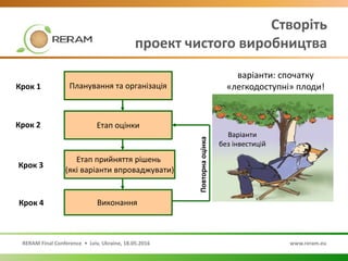 RERAM Final Conference • Lviv, Ukraine, 18.05.2016 www.reram.eu
Створіть
проект чистого виробництва
Планування та організація
Етап оцінки
Етап прийняття рішень
(які варіанти впроваджувати)
Виконання
Крок 1
Крок 2
Крок 3
Крок 4 Повторнаоцінка
варіанти: спочатку
«легкодоступні» плоди!
Варіанти
без інвестицій
 