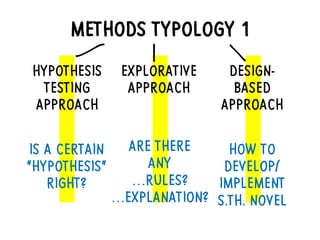 METHODS TYPOLOGY 1
HYPOTHESIS
TESTING
APPROACH
DESIGN-
BASED
APPROACH
EXPLORATIVE
APPROACH
IS A CERTAIN
“HYPOTHESIS“
RIGHT?
ARE THERE
ANY
…RULES?
…EXPLANATION?
HOW TO
DEVELOP/
IMPLEMENT
S.TH. NOVEL
 