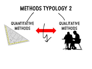 METHODS TYPOLOGY 2
QUANTITATIVE
METHODS
QUALITATIVE
METHODS
 