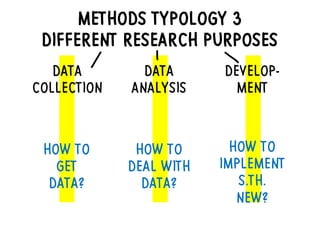 HOW TO
GET
DATA?
HOW TO
DEAL WITH
DATA?
HOW TO
IMPLEMENT
S.TH.
NEW?
METHODS TYPOLOGY 3
DIFFERENT RESEARCH PURPOSES
DATA
COLLECTION
DEVELOP-
MENT
DATA
ANALYSIS
 