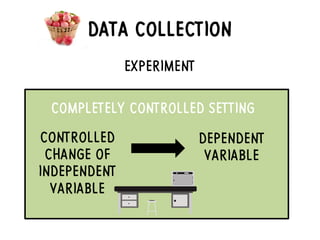 DATA COLLECTION
EXPERIMENT
DEPENDENT
VARIABLE
CONTROLLED
CHANGE OF
INDEPENDENT
VARIABLE
COMPLETELY CONTROLLED SETTING
 