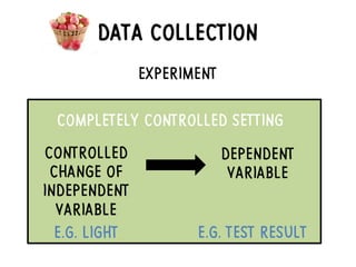 DATA COLLECTION
EXPERIMENT
DEPENDENT
VARIABLE
CONTROLLED
CHANGE OF
INDEPENDENT
VARIABLE
E.G. LIGHT
COMPLETELY CONTROLLED SETTING
E.G. TEST RESULT
 