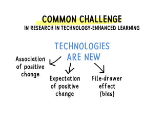 COMMON CHALLENGE
IN RESEARCH IN TECHNOLOGY-ENHANCED LEARNING
TECHNOLOGIES
ARE NEWAssociation
of positive
change
Expectation
of positive
change
File-drawer
effect
(bias)
 
