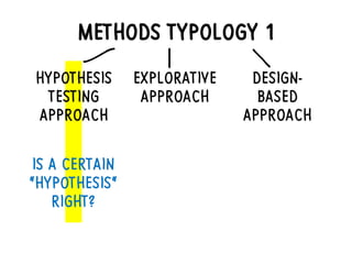 METHODS TYPOLOGY 1
HYPOTHESIS
TESTING
APPROACH
DESIGN-
BASED
APPROACH
EXPLORATIVE
APPROACH
IS A CERTAIN
“HYPOTHESIS“
RIGHT?
 