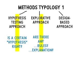 METHODS TYPOLOGY 1
HYPOTHESIS
TESTING
APPROACH
DESIGN-
BASED
APPROACH
EXPLORATIVE
APPROACH
IS A CERTAIN
“HYPOTHESIS“
RIGHT...