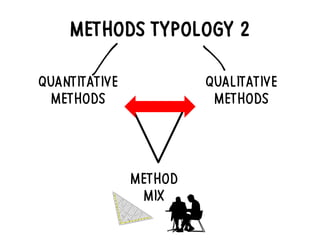 METHODS TYPOLOGY 2
QUANTITATIVE
METHODS
QUALITATIVE
METHODS
METHOD
MIX
 