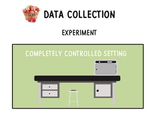 DATA COLLECTION
EXPERIMENT
COMPLETELY CONTROLLED SETTING
 