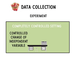 DATA COLLECTION
EXPERIMENT
CONTROLLED
CHANGE OF
INDEPENDENT
VARIABLE
COMPLETELY CONTROLLED SETTING
 