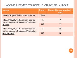 INCOME DEEMED TO ACCRUE OR ARISE IN INDIA
Income Payer Deemed to accrue/arise in
India
Interest/Royalty/Technical services fee Govt Y
Interest/Royalty/Technical services fee
for the purpose of business/Profession
in India
R Y
NR Y
Interest/Royalty/Technical services fee
for the purpose of business/Profession
outside India
R N
NR N
27
 
