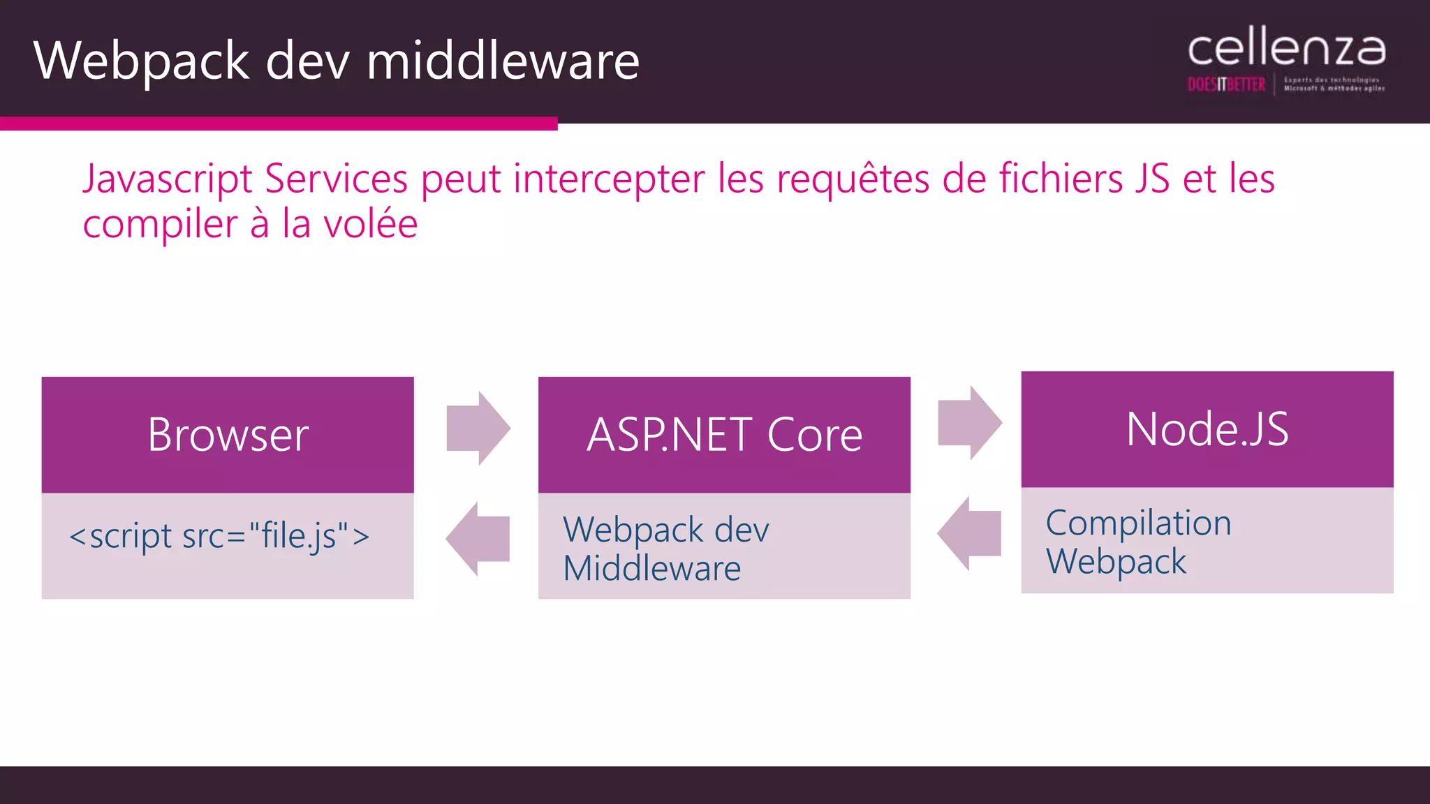 Webpack dev middleware
Javascript Services peut intercepter les requêtes de fichiers JS et les
compiler à la volée
Browser
<script src="file.js">
ASP.NET Core
Webpack dev
Middleware
Node.JS
Compilation
Webpack
 
