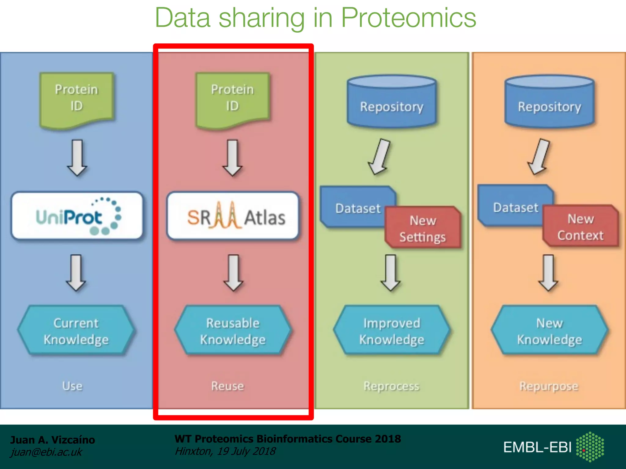 Juan A. Vizcaíno
juan@ebi.ac.uk
WT Proteomics Bioinformatics Course 2018
Hinxton, 19 July 2018
Data sharing in Proteomics
 