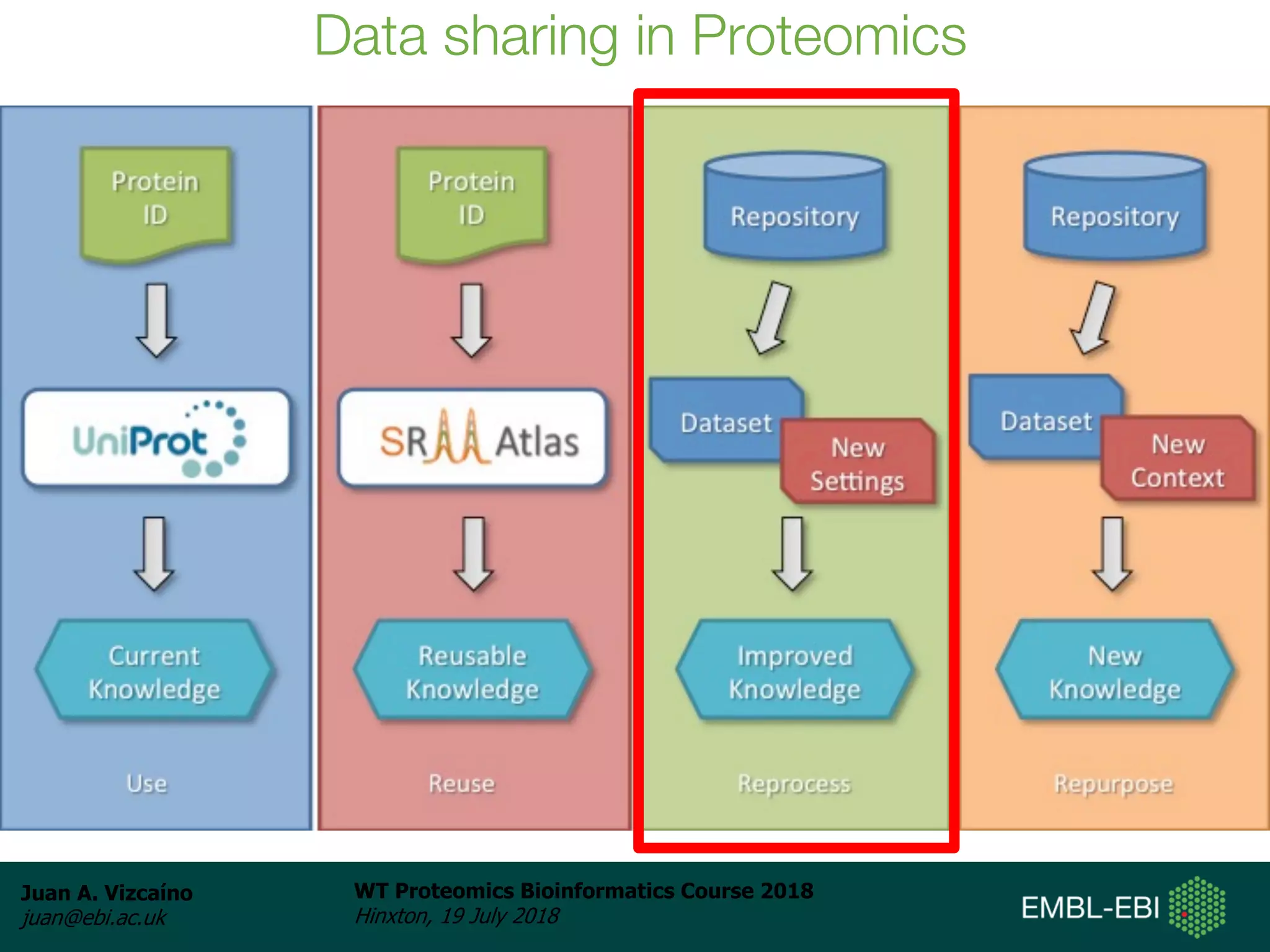 Juan A. Vizcaíno
juan@ebi.ac.uk
WT Proteomics Bioinformatics Course 2018
Hinxton, 19 July 2018
Data sharing in Proteomics
 