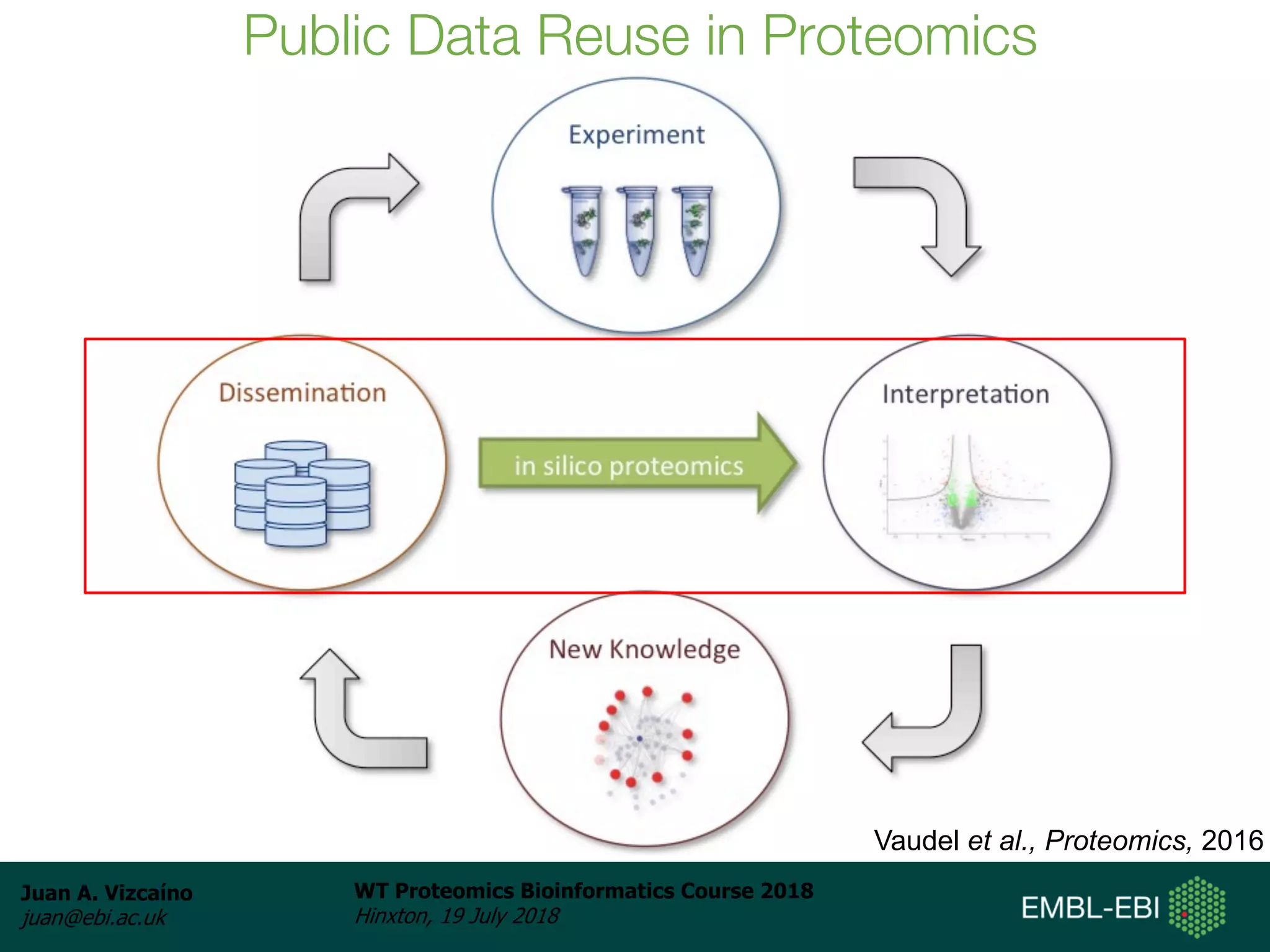 Juan A. Vizcaíno
juan@ebi.ac.uk
WT Proteomics Bioinformatics Course 2018
Hinxton, 19 July 2018
Public Data Reuse in Proteomics
Vaudel et al., Proteomics, 2016
 
