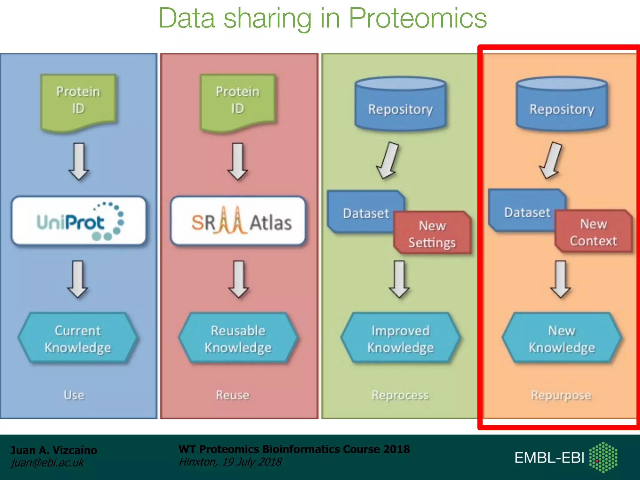 Juan A. Vizcaíno
juan@ebi.ac.uk
WT Proteomics Bioinformatics Course 2018
Hinxton, 19 July 2018
Data sharing in Proteomics
 