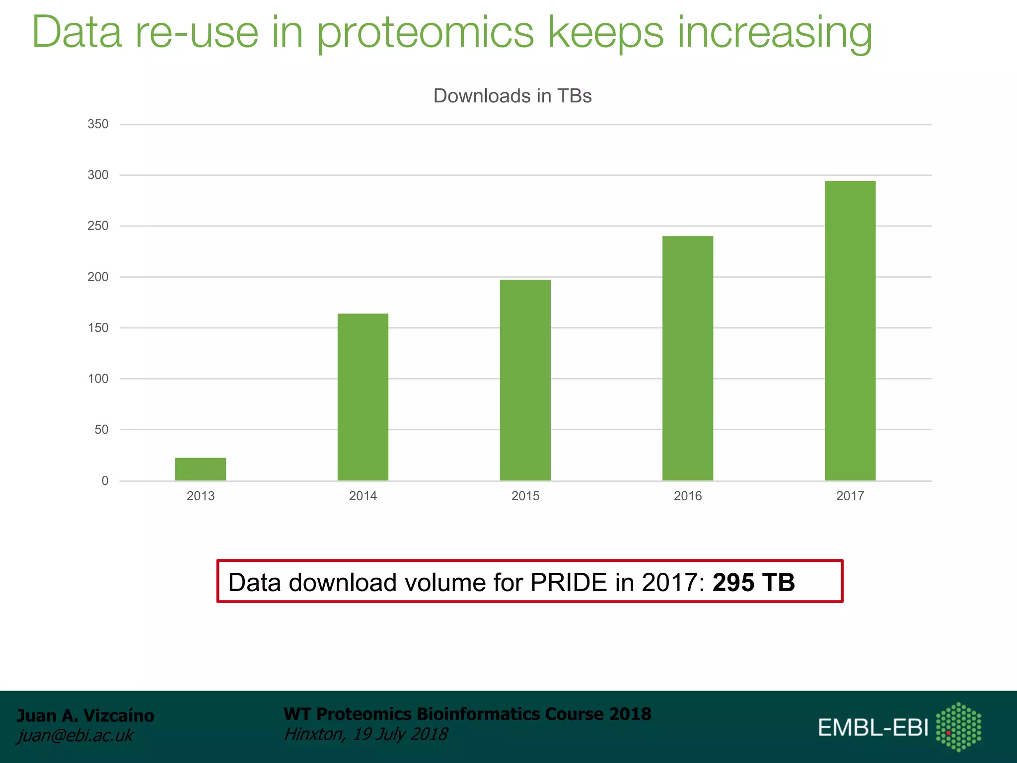 Juan A. Vizcaíno
juan@ebi.ac.uk
WT Proteomics Bioinformatics Course 2018
Hinxton, 19 July 2018
Data re-use in proteomics keeps increasing
Data download volume for PRIDE in 2017: 295 TB
0
50
100
150
200
250
300
350
2013 2014 2015 2016 2017
Downloads in TBs
 