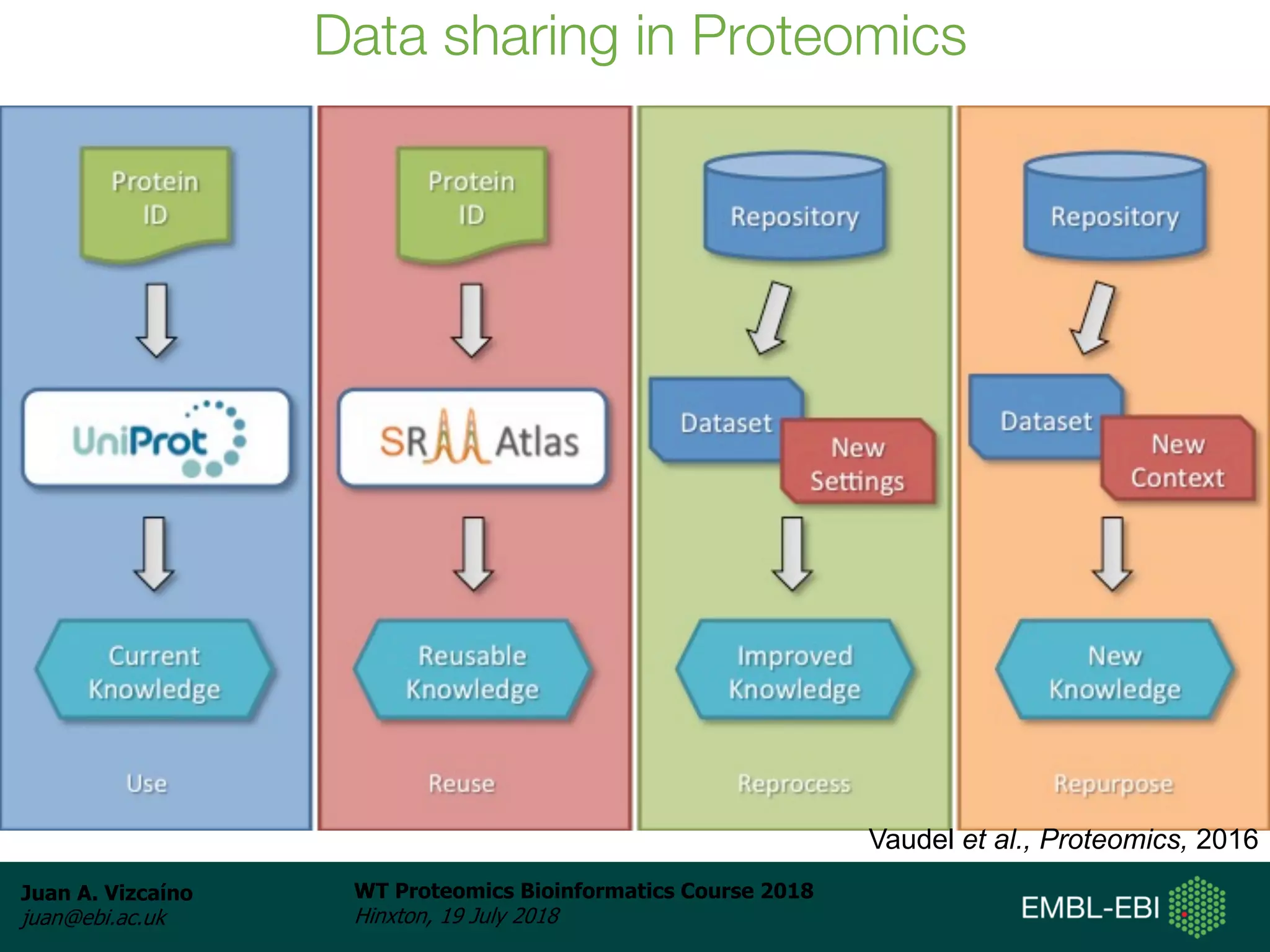 Juan A. Vizcaíno
juan@ebi.ac.uk
WT Proteomics Bioinformatics Course 2018
Hinxton, 19 July 2018
Data sharing in Proteomics
Vaudel et al., Proteomics, 2016
 