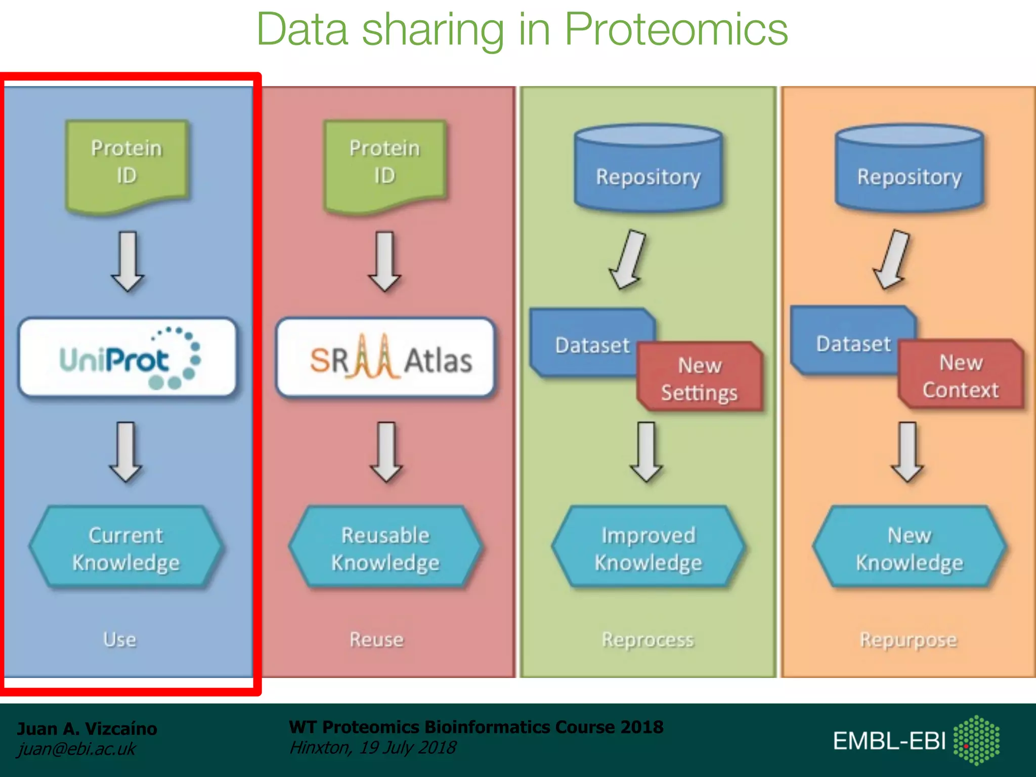 Juan A. Vizcaíno
juan@ebi.ac.uk
WT Proteomics Bioinformatics Course 2018
Hinxton, 19 July 2018
Data sharing in Proteomics
 