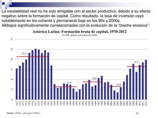 La inestabilidad real no ha sido amigable con el sector productivo, debido a su efecto 
negativo sobre la formación de capital. Como resultado, la tasa de inversión cayó 
notablemente en los ochenta y permaneció baja en los 90s y 2000s. 
Altibajos significativamente correlacionados con la evolución de la “brecha recesiva”. 
27 
25 
23 
21 
19 
17 
15 
América Latina: Formación bruta de capital, 1970-2012 
(% PIB, dólares constantes de 2000) 
23,5 
17,6 
18,5 
17,6 
21,5 
1971 
1972 
1973 
1974 
1975 
1976 
1977 
1978 
1979 
1980 
1981 
1982 
1983 
1984 
1985 
1986 
1987 
1988 
1989 
1990 
1991 
1992 
1993 
1994 
1995 
1996 
1997 
1998 
1999 
2000 
2001 
2002 
2003 
2004 
2005 
2006 
2007 
2008 
2009 
2010 
2011 
2012 
Fuente: CEPAL, cifras para 19 PALs. 11 
