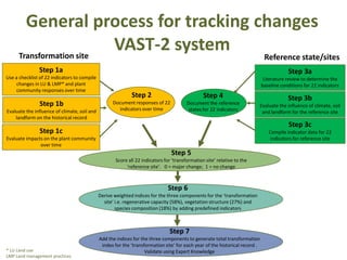 General process for tracking changes
      Transformation site
                          VAST-2 system
                                                                                                                               Reference state/sites
               Step 1a                                                                                                                    Step 3a
Use a checklist of 22 indicators to compile                                                                                    Literature review to determine the
     changes in LU & LMP* and plant                                                                                           baseline conditions for 22 indicators
     community responses over time
                                                             Step 2                             Step 4                                    Step 3b
               Step 1b                              Document responses of 22            Document the reference            Evaluate the influence of climate, soil
Evaluate the influence of climate, soil and           indicators over time               states for 22 indicators          and landform for the reference site
    landform on the historical record
                                                                                                                                           Step 3c
                Step 1c                                                                                                          Compile indicator data for 22
Evaluate impacts on the plant community                                                                                           indicators for reference site
               over time
                                                                                Step 5
                                                     Score all 22 indicators for ‘transformation site’ relative to the
                                                          ‘reference site’. 0 = major change; 1 = no change



                                                                              Step 6
                                              Derive weighted indices for the three components for the ‘transformation
                                                site’ i.e. regenerative capacity (58%), vegetation structure (27%) and
                                                      species composition (18%) by adding predefined indicators



                                                                               Step 7
                                              Add the indices for the three components to generate total transformation
                                               index for the ‘transformation site’ for each year of the historical record .
* LU Land use                                                       Validate using Expert Knowledge
LMP Land management practices
 
